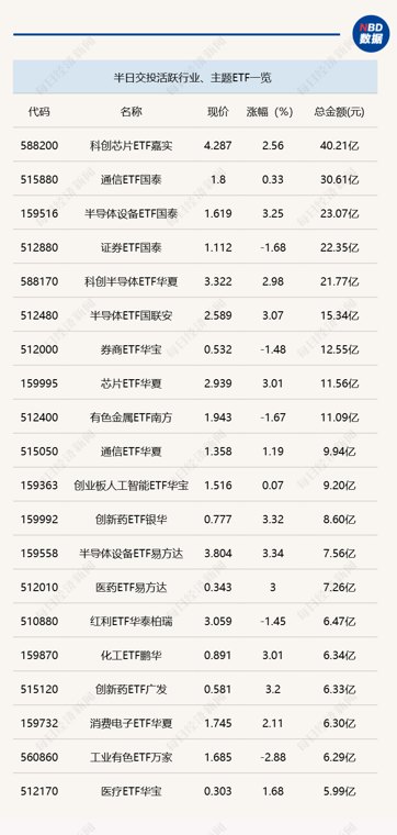 行业ETF风向标丨多只跨境ETF成交额超50亿元,5只创新药ETF半日涨幅超4%