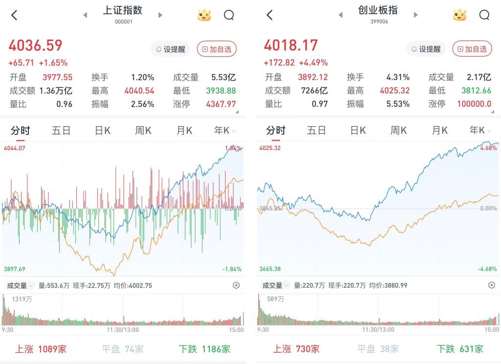 A股午后逆转:沪指涨1.65%,创指涨4.49%,半导体产业链强势爆发