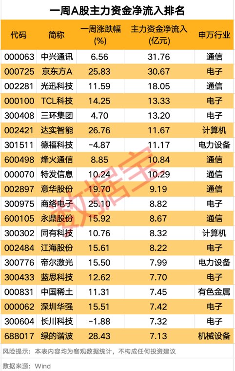*ST闻泰盘中惊现地天板！主力资金大举出逃4股