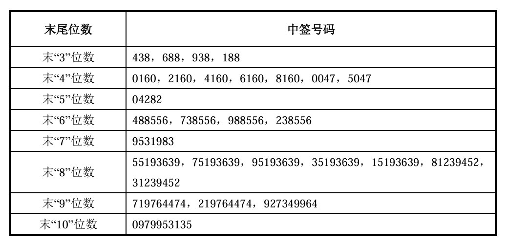长鑫科技中签号出炉：共约770.22万个